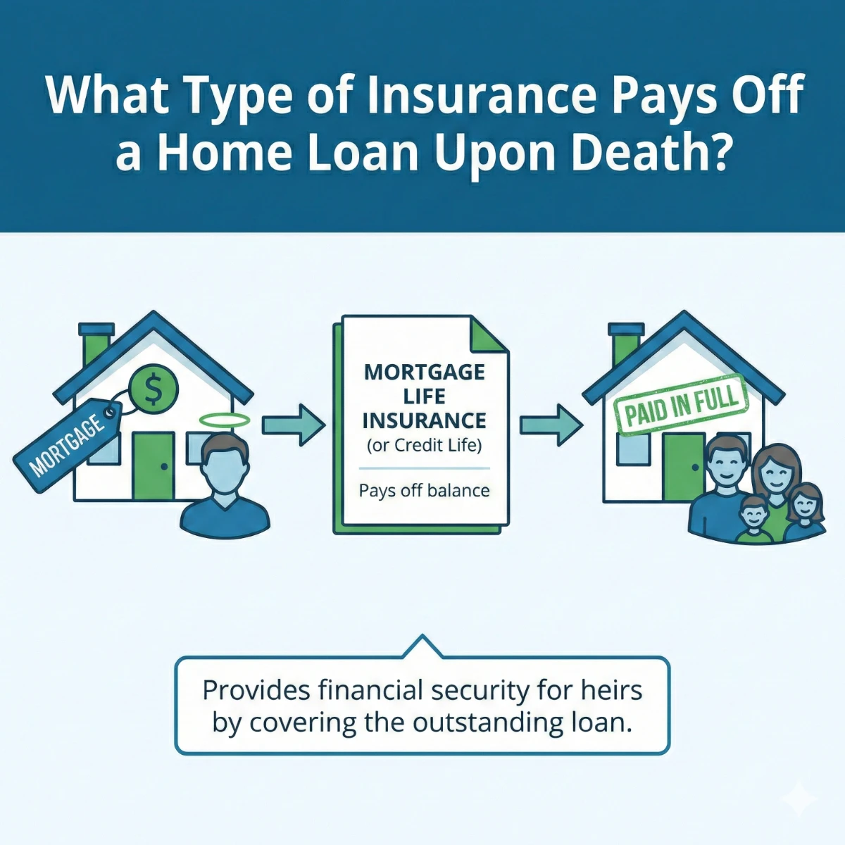 What Type of Insurance Pays Off Home Loan Upon Death?