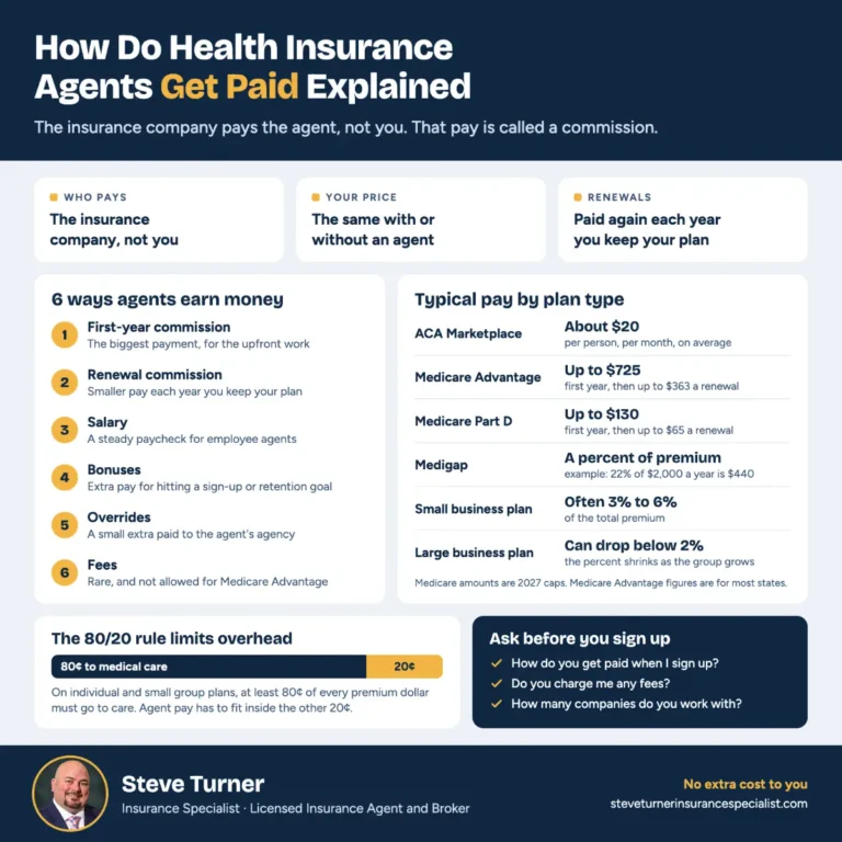 How Do Health Insurance Agents Get Paid Explained