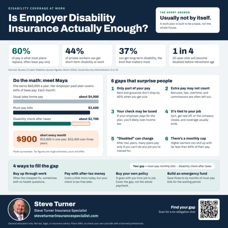 Is Employer Disability Insurance Actually Enough?