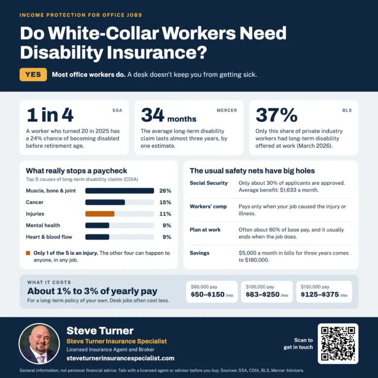 Do White-Collar Workers Need Disability Insurance?