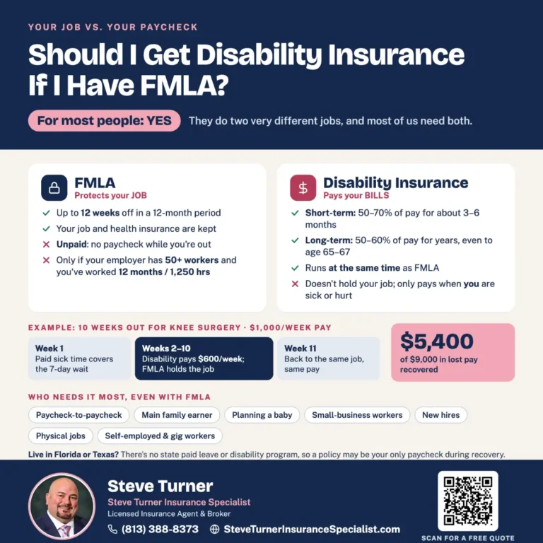 Should I Get Disability Insurance If I Have FMLA?