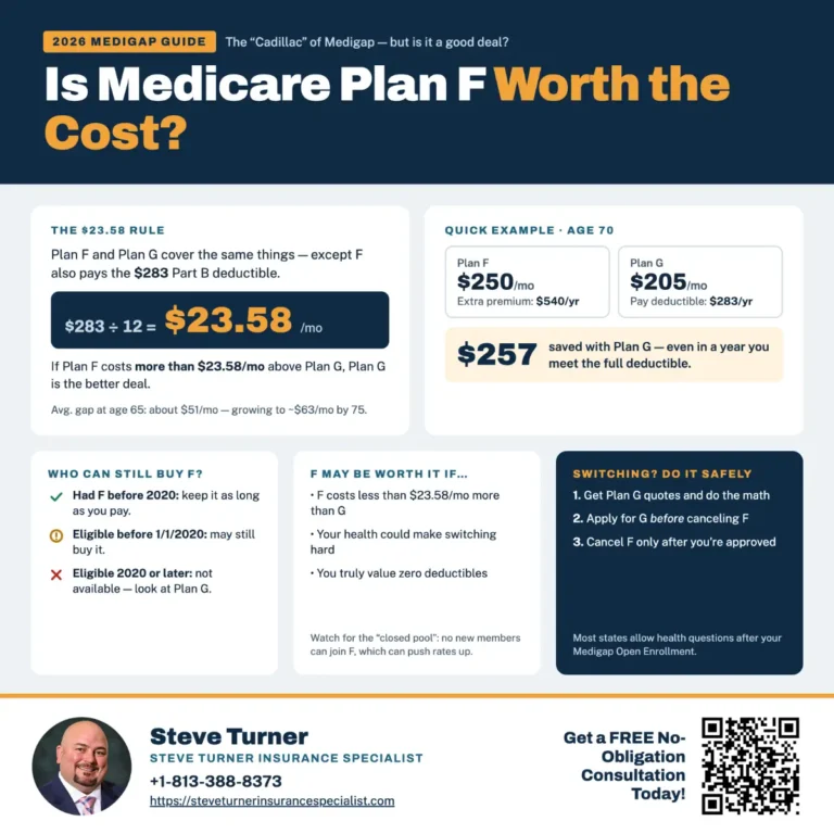 Is Medicare Plan F Worth the Cost